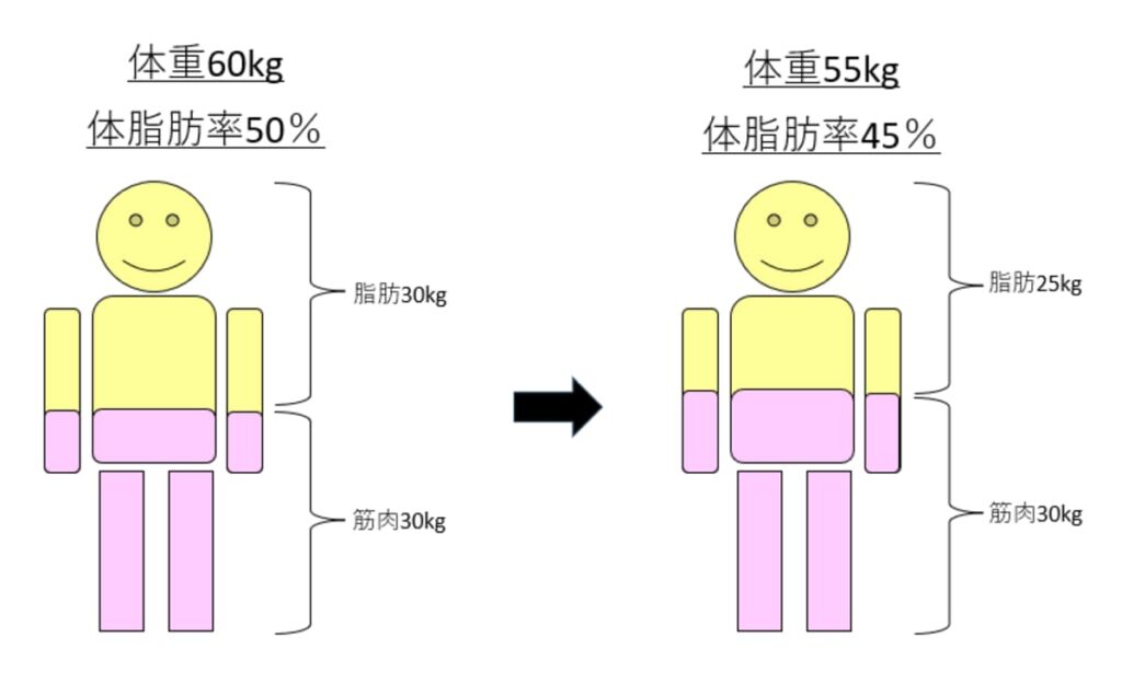 体重55kg・体脂肪率45％