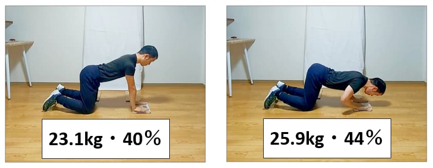 四つ這いの状態で行う腕立て伏せの測定結果