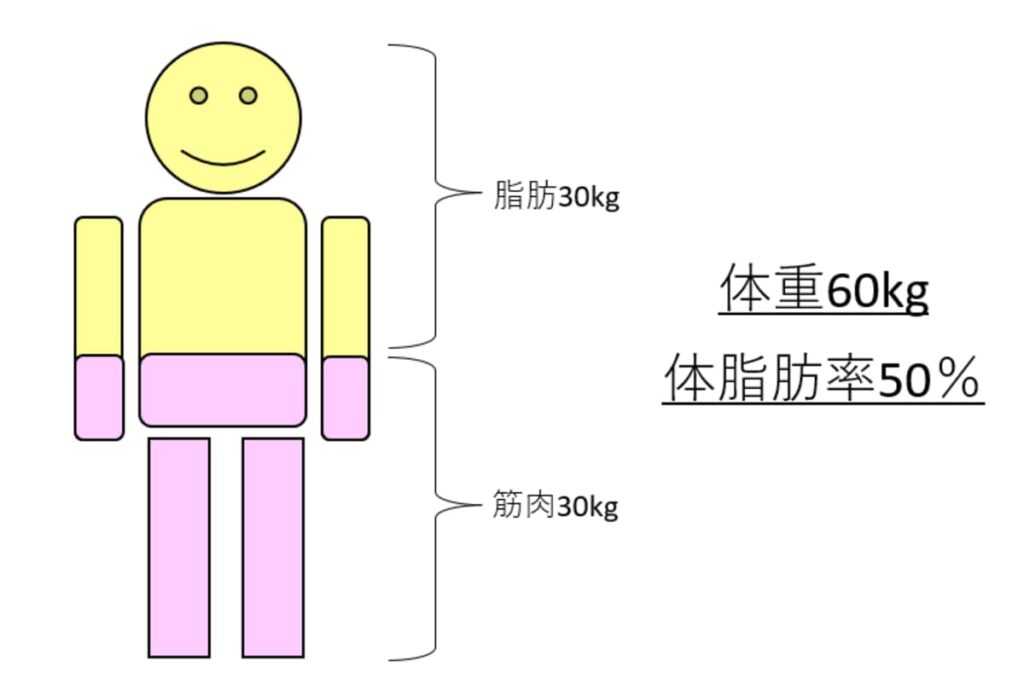 体脂肪率50％の説明