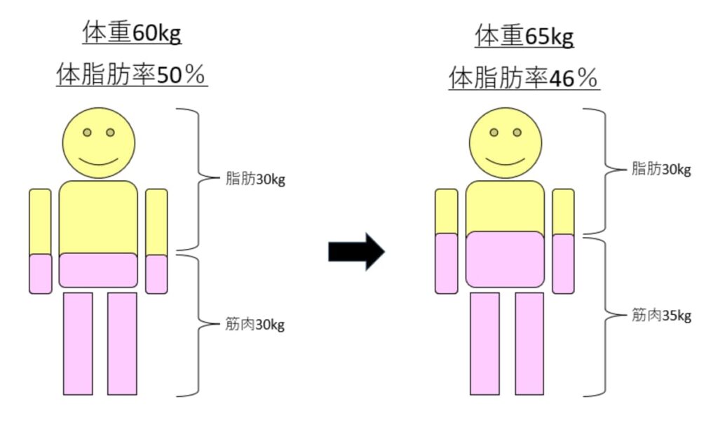 体脂肪率50%から体脂肪率46%の説明