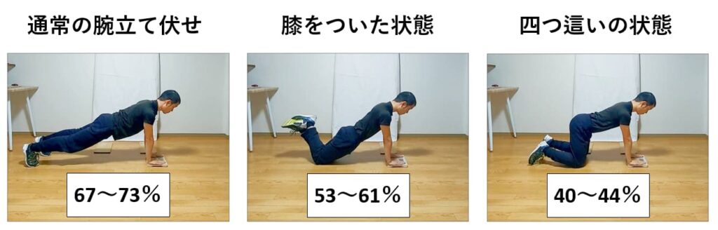 3種類の腕立て伏せの測定結果の比較