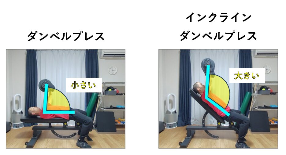 ダンベルプレスとインクラインダンベルプレスの肩関節の動きの比較